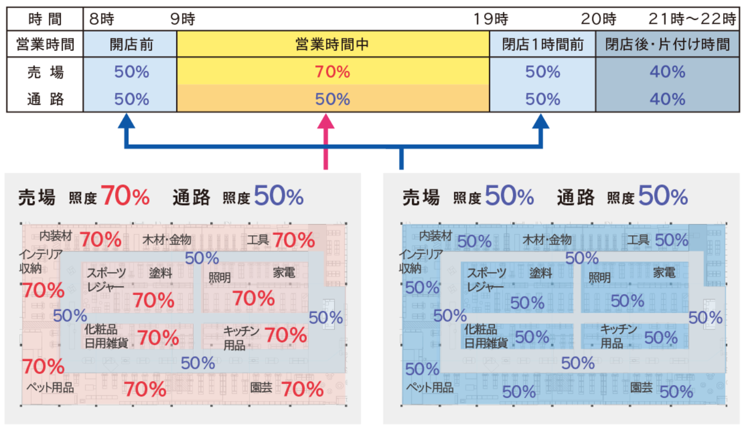 売場のレイアウト・スケジュール制御