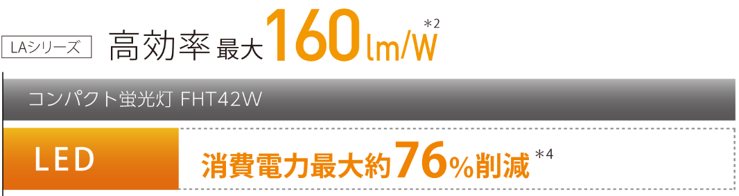 LAシリーズ 高効率最大160lm/W