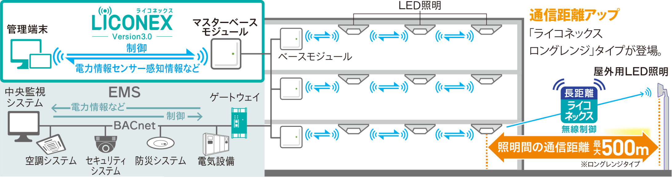 EMS連携