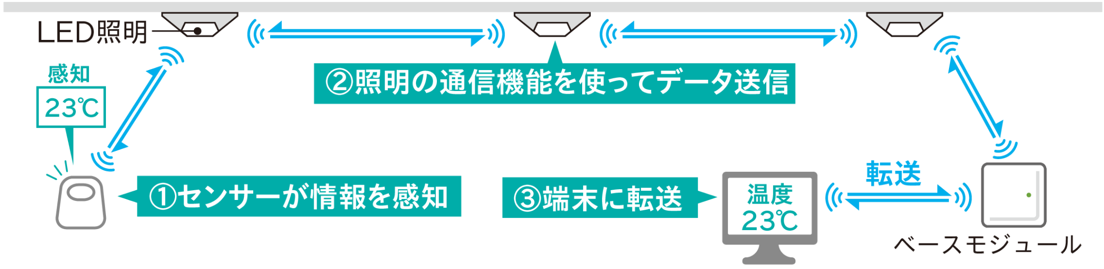 空間の情報が「わかる」