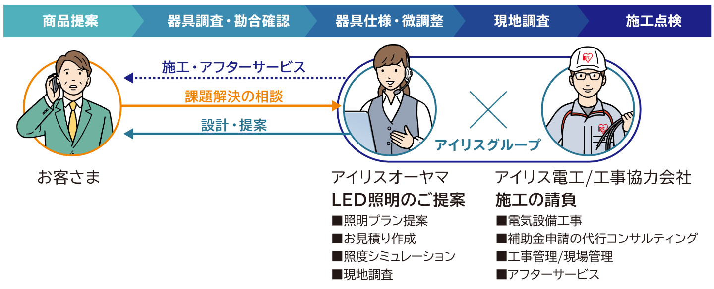 ご提案から既設器具の調査~勘合確認~施工まで一貫してお請けする体制を整えております