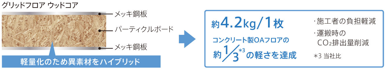 GRID FLOOR ウッドコアの説明