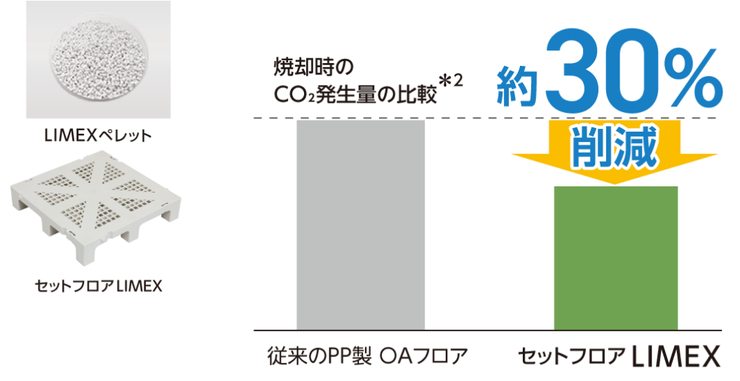 リサイクルの容易化／焼却時のCO₂排出量削減