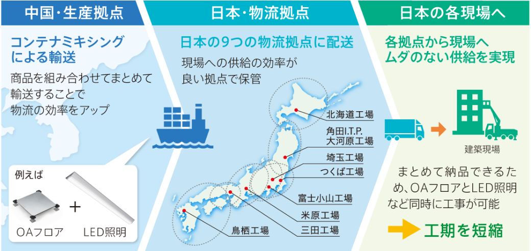 流通の効率化でCO₂排出量を削減
