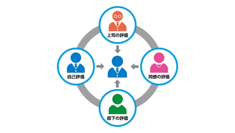 徹底した360度評価