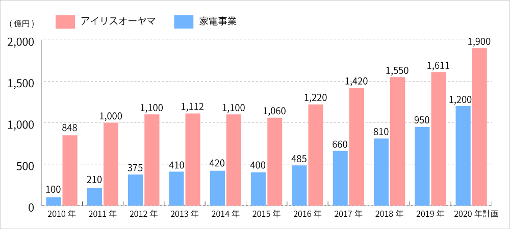 アイリスオーヤマと家電事業の売上金額