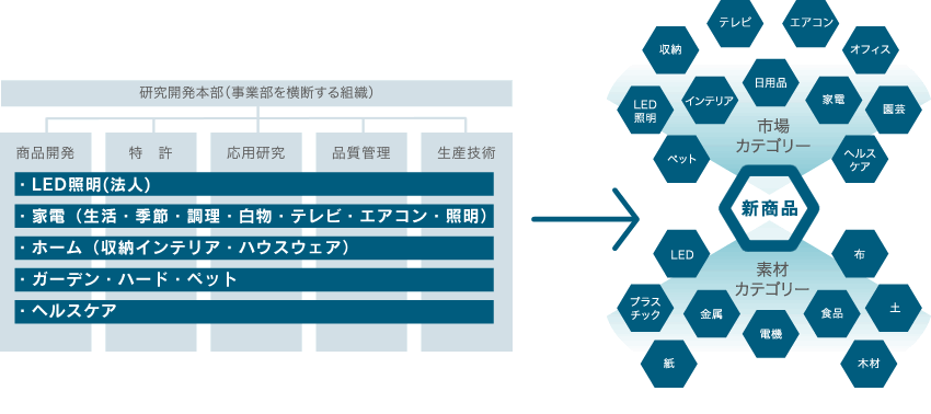 事業部制