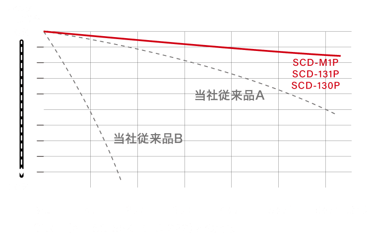 従来品（A：ESC-55K、B：IC-S2S）とのフィルター目詰まり率比較