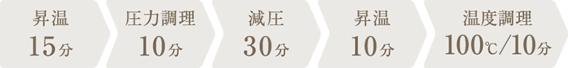 調理時間：1時間15分