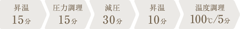 調理時間：1時間15分
