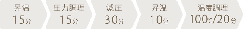 調理時間：1時間30分
