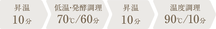 調理時間：1時間30分