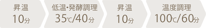 調理時間：2時間