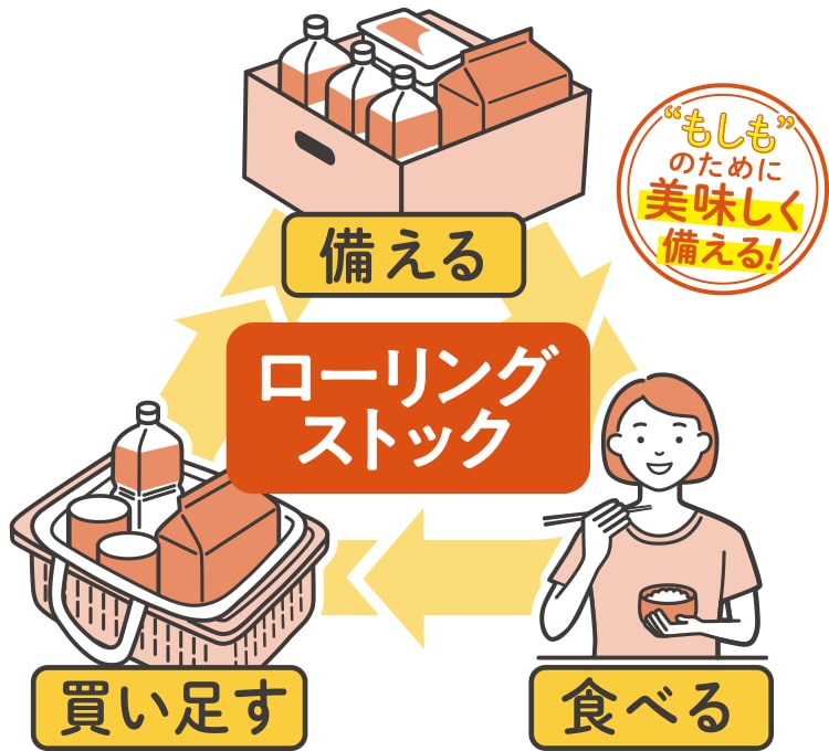 もしものために美味しく備えるローリングストック　備える⇒食べる⇒買い足す