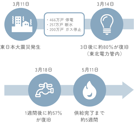 東日本大震災発生後のライフライン状況