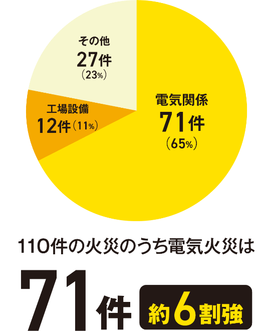 110件の火災のうち電気火災は71件（約6割強）