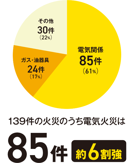 139件の火災のうち電気火災は85件（約6割強）