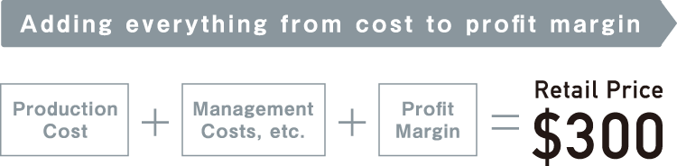 Adding everything from cost to profit margin