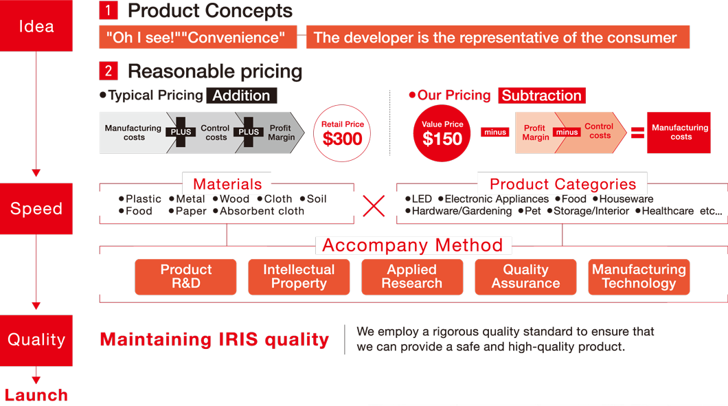 Our R&D flow, responding to the gripes of everyday life.