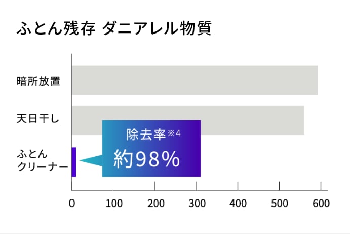 布団クリーナー ダニ