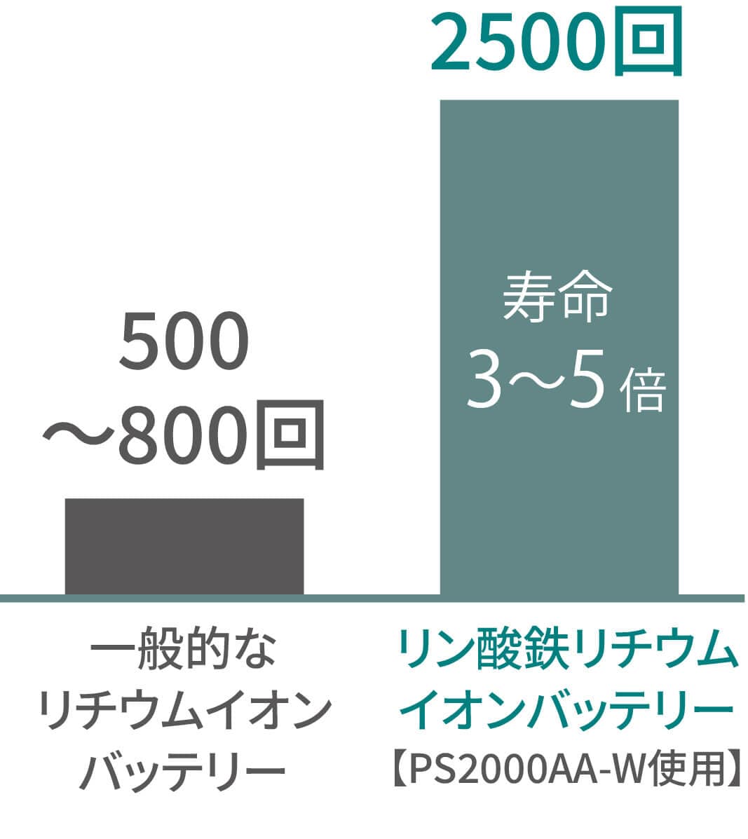 ワイヤレス充電