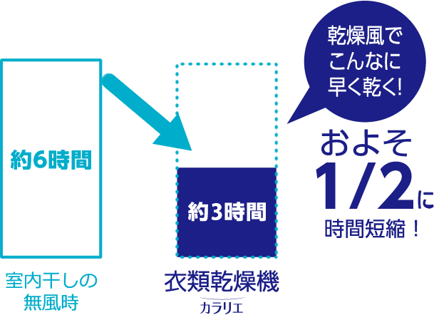 乾燥時間グラフ　乾燥風でおよそ1/2に時間短縮