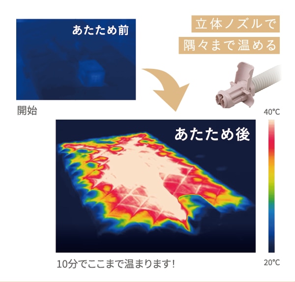 立体ノズルで隅々まで温める