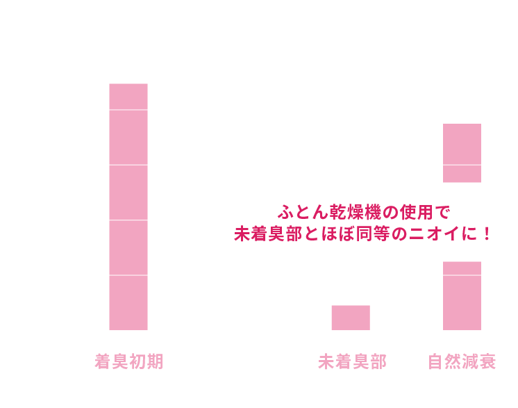 汗臭の臭気強度改善結果