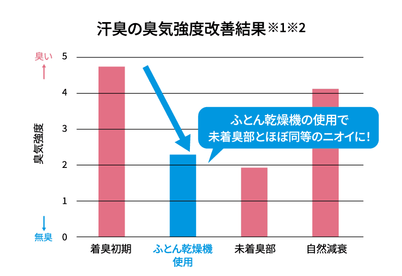 汗や皮脂、湿気などによって発生する嫌な匂いを熱を与えながら水分を飛ばし、>ふとんの嫌な匂いを脱臭します。