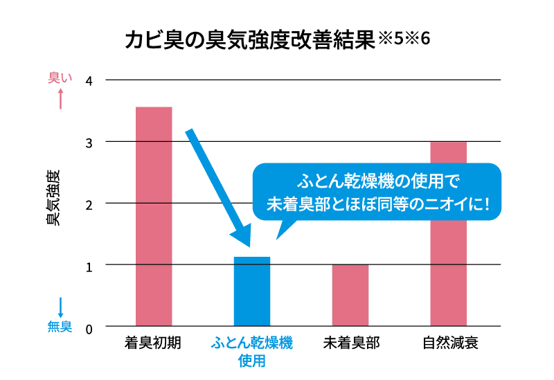 カビのニオイも軽減