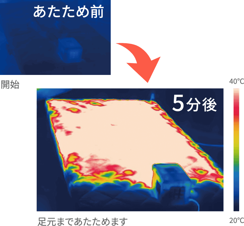 わずか5分でここまであたたまる