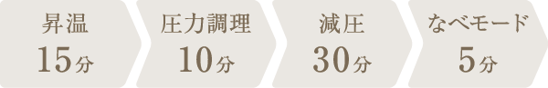 調理時間：1時間