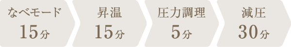 調理時間：1時間5分