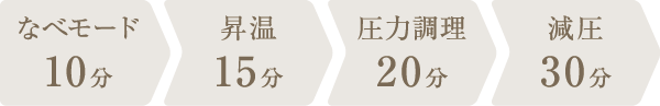 調理時間：1時間15分