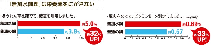 「無加水調理」は栄養素をにがさない