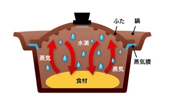 素材のうまみ・栄養を逃がさない調理方法