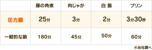 加熱時間が短く省エネ節約
