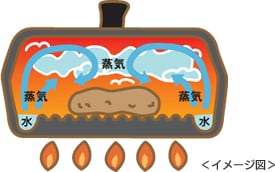 蒸気のチカラがすごい