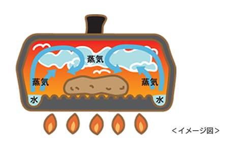 蒸気のチカラがすごい