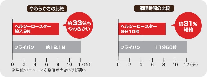 やわらかさの比較、調理時間の比較
