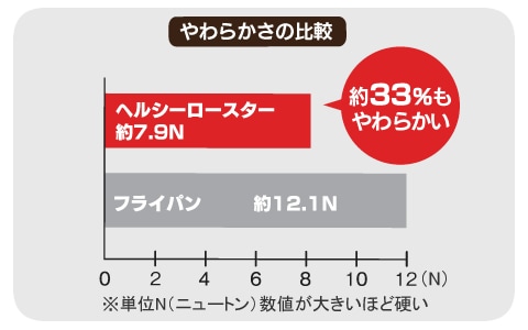 やわらかさの比較