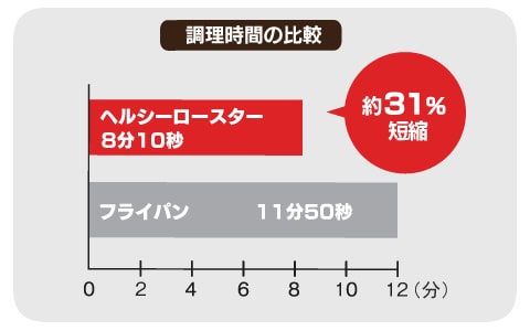 調理時間の比較