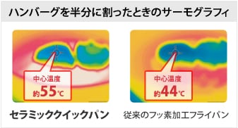 ハンバーグを半分に割ったときのサーモグラフィ