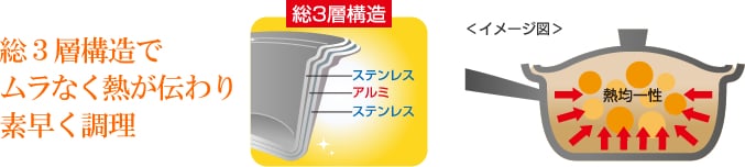 総３層構造でムラなく熱が伝わり素早く調理