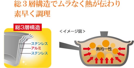 総３層構造でムラなく熱が伝わり素早く調理
