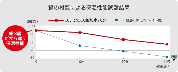 鍋の材質による保温性能試験結果