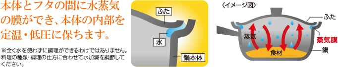 本体とフタの間に水蒸気の膜ができ、本体の内部を定温・低圧に保ちます。