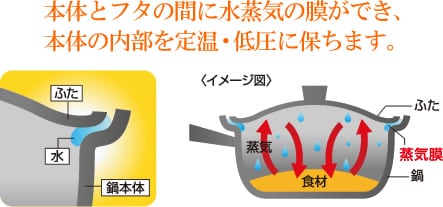 本体とフタの間に水蒸気の膜ができ、本体の内部を定温・低圧に保ちます。