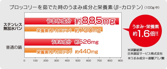 ブロッコリーを茹でた時のうまみ成分と栄養素（β‐カロテン）