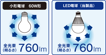 Lda7n G E17 6t4 Lda8l G E17 6t4 商品詳細 Led電球 Led照明 アイリスオーヤマ